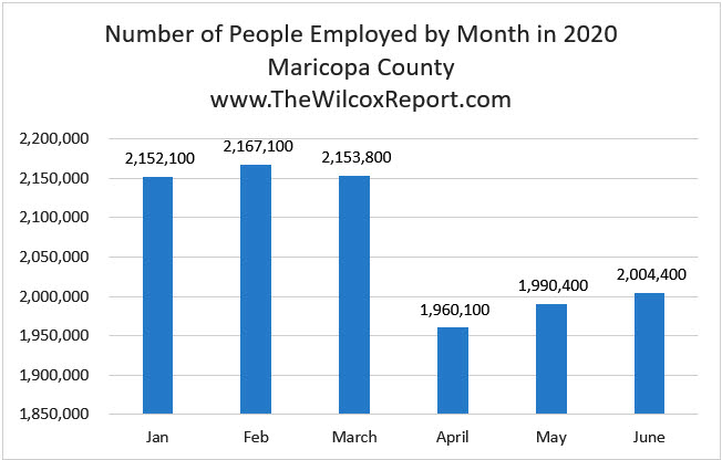 Number of People Employed by Month in 2020 - Maricopa County