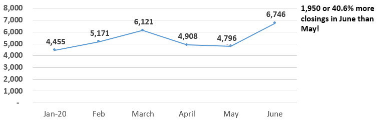 Maricopa County existing-home sale June-vs-May 2020