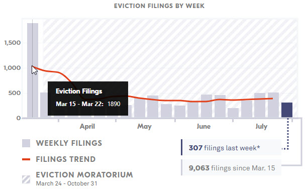 Evictions by Week - Phoenix_Mar-Jul 2020